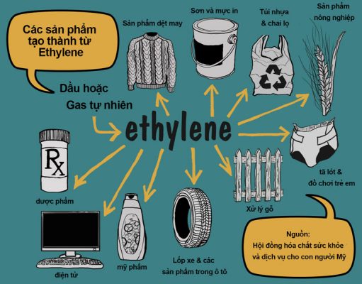 Ứng dụng của Ethylene