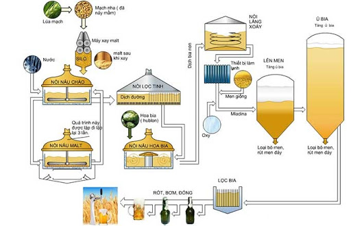 hệ thống máy làm lạnh nước trong sản xuất bia, nước ngọt